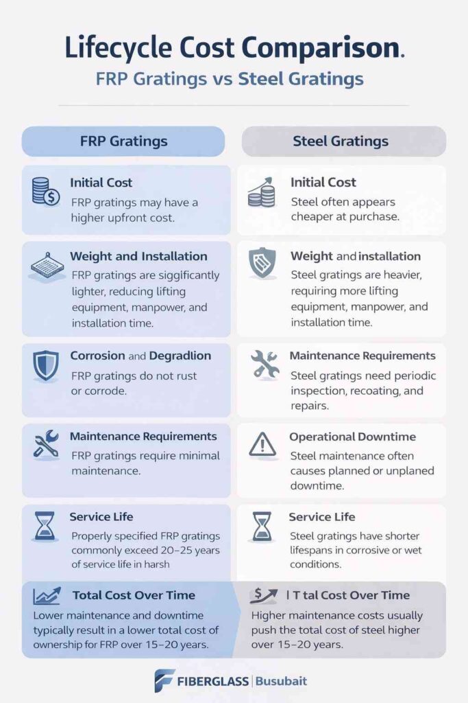 FRP vs Steel gratings