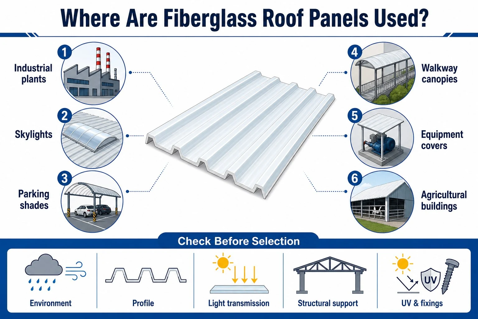 Infographic showing industrial, commercial, agricultural, canopy, parking and daylighting applications of fiberglass roof panels