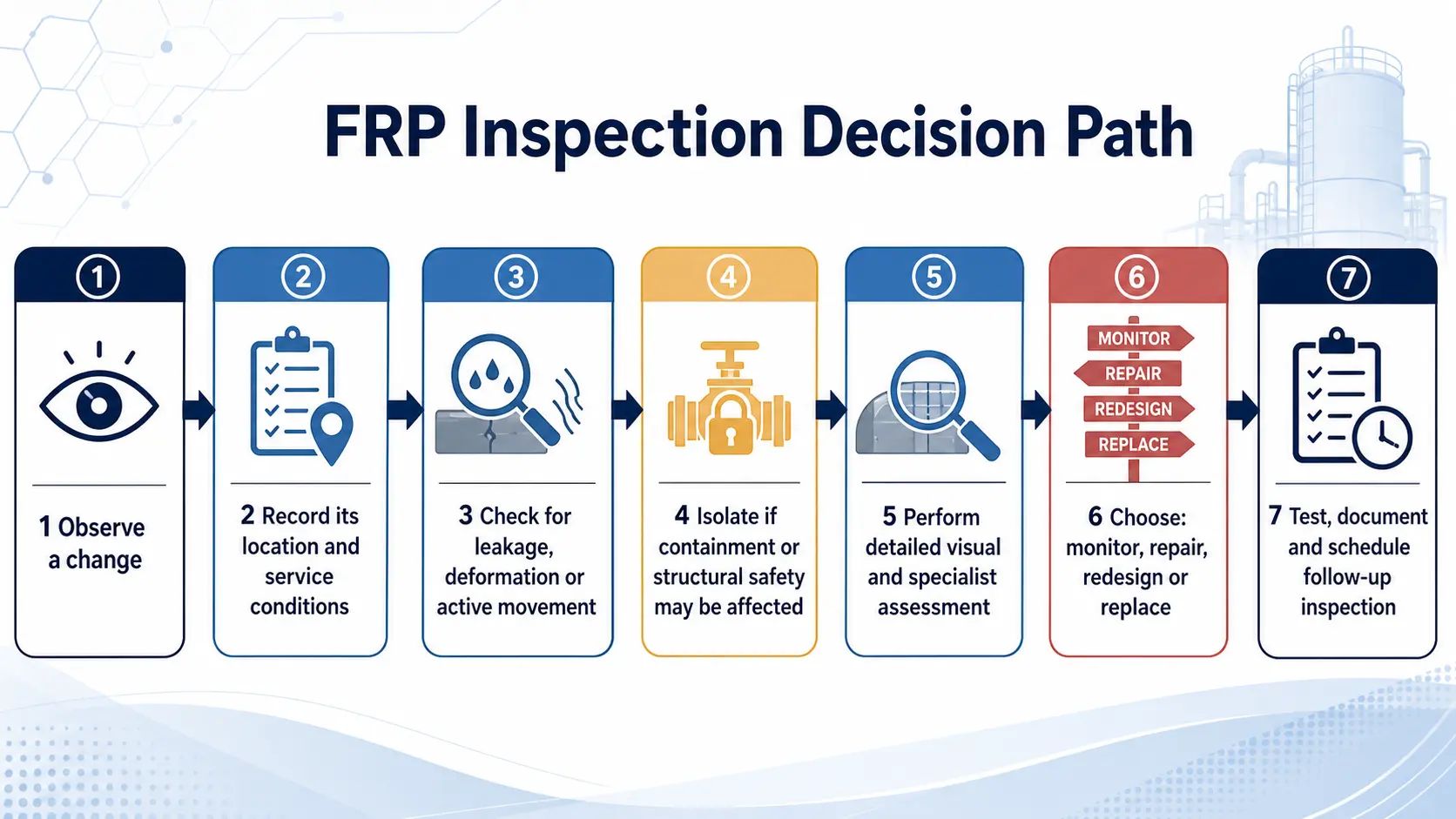 Flowchart showing how to assess FRP damage and decide whether to monitor, repair or replace the equipment